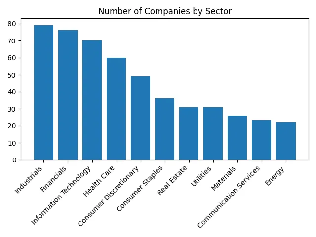 S&P 500 sector composition by number of companies