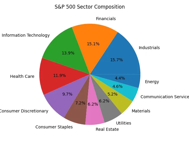 S&P 500 sector percentage distribution
