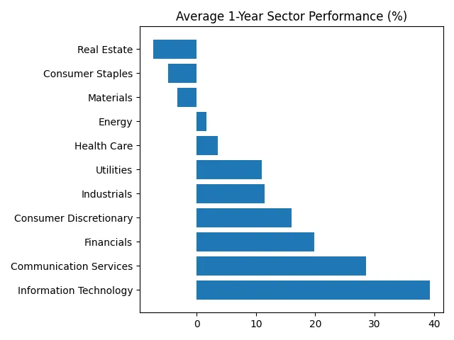One-year S&P 500 sector performance comparison