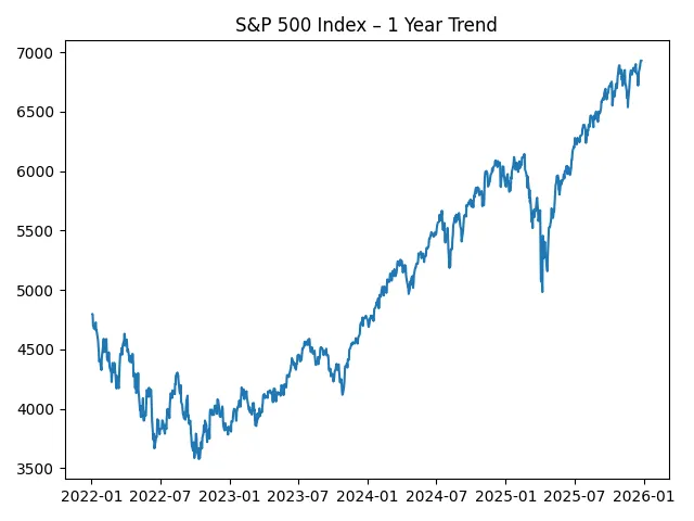 S&P 500 index one-year trend